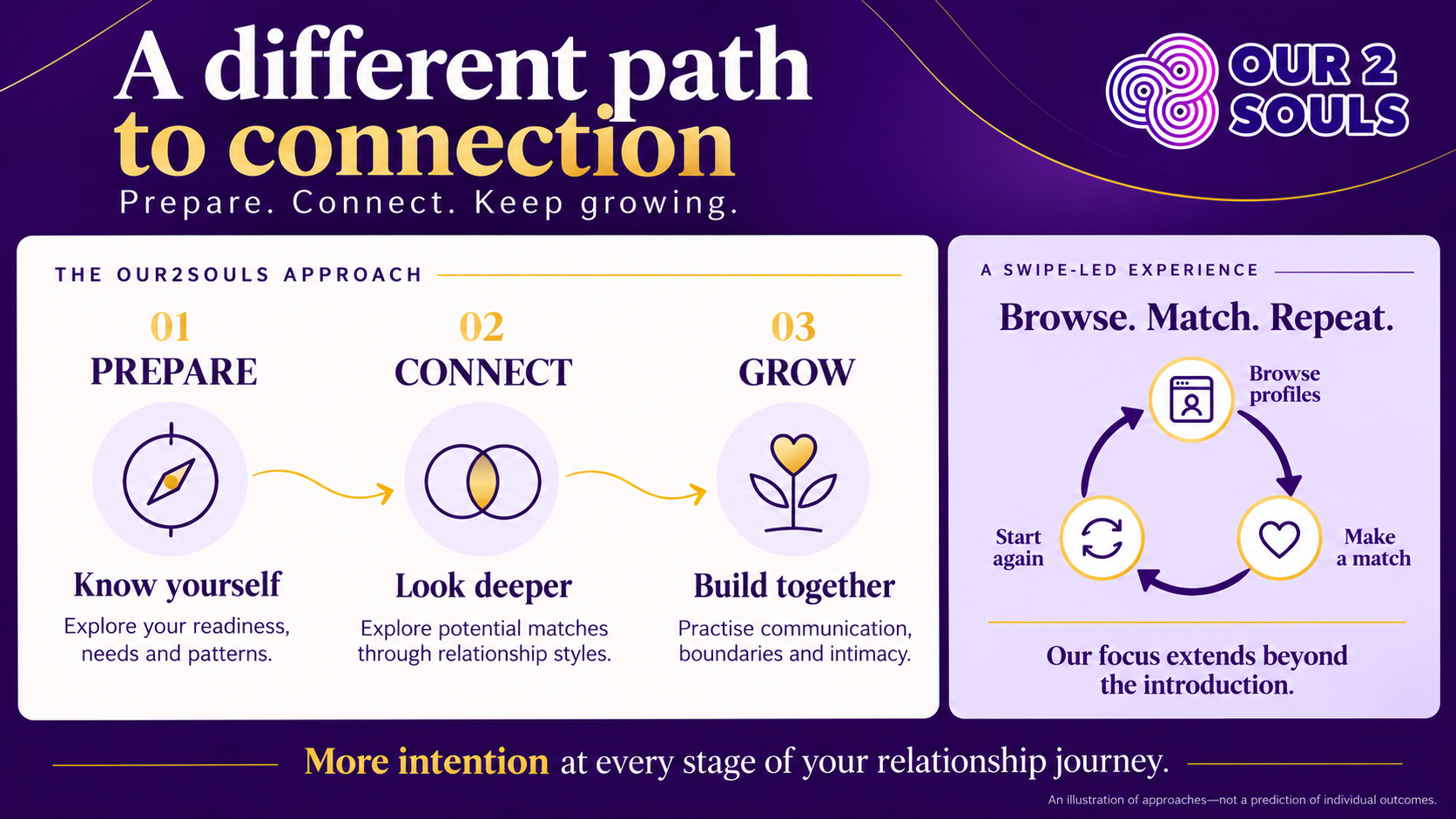 A different path to connection. The Our2Souls approach: prepare by exploring your readiness, needs and patterns; connect through relationship styles; grow through communication, boundaries and intimacy. Compared with a swipe-led cycle of browsing profiles, making a match and starting again. More intention at every stage. An illustration of approaches, not a prediction of individual outcomes.